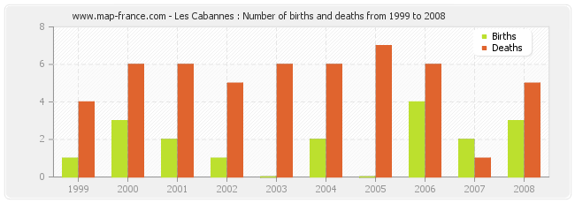 Les Cabannes : Number of births and deaths from 1999 to 2008